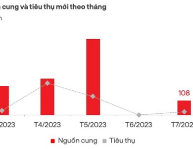 Thị trường bất động sản phía Nam hồi phục rõ nét, tiếp tục đi lên trong thời gian tới
