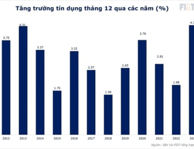 Giao ‘KPI’ 2 triệu tỷ ngay từ đầu năm, NHNN muốn các ngân hàng phải ‘bơm’ tín dụng mạnh mẽ hơn, quyết liệt hơn