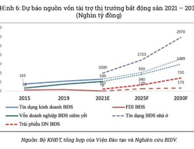 Dòng tiền đang chuẩn bị đổ mạnh vào lĩnh vực bất động sản?