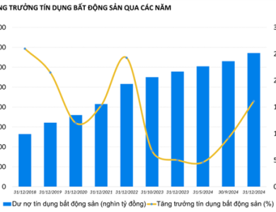 Ngân hàng bơm thêm 590.000 tỷ đồng cho lĩnh vực bất động sản