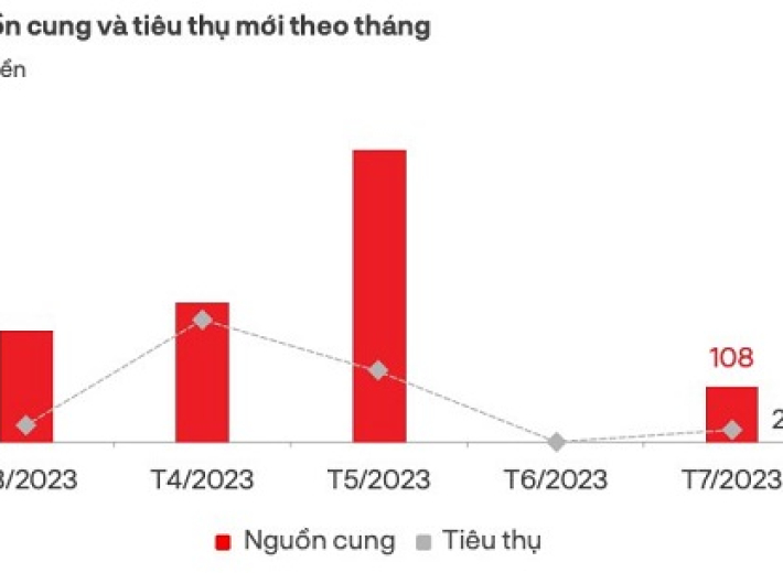 Thị trường bất động sản phía Nam hồi phục rõ nét, tiếp tục đi lên trong thời gian tới