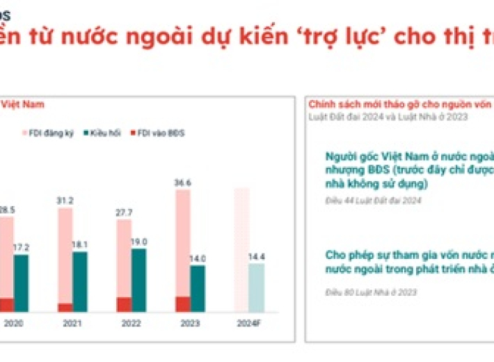 Chuyên gia dự báo quý 2/2024 bất động sản đang bước gần đến điểm đảo chiều