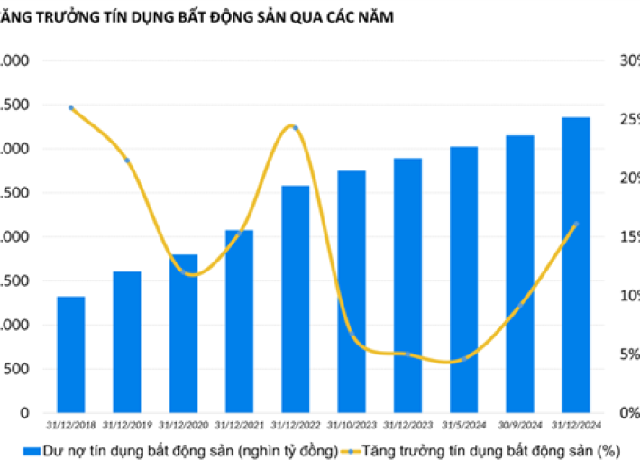 Ngân hàng bơm thêm 590.000 tỷ đồng cho lĩnh vực bất động sản
