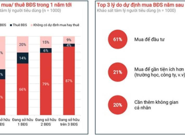 Lý do mua bất động sản để đầu tư của người Việt cao hàng đầu khu vực
