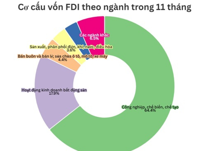 Vốn FDI chảy vào bất động sản tăng 89%