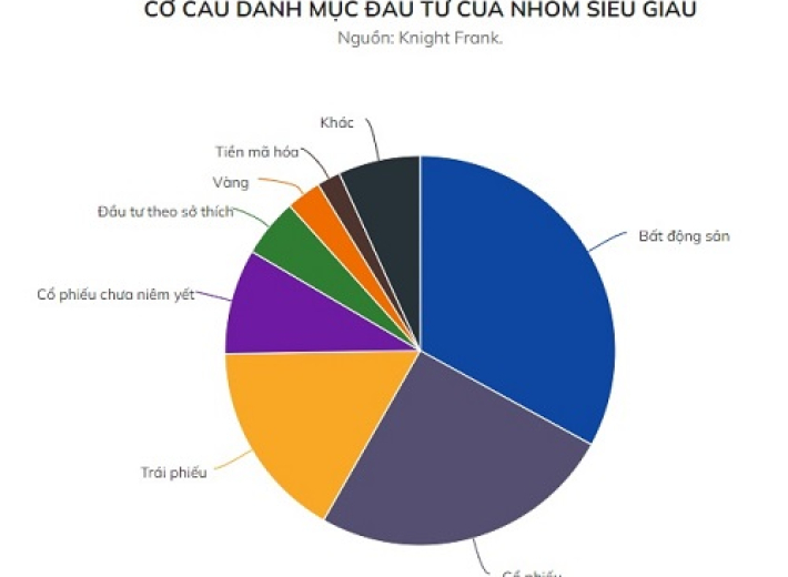 Người Việt vẫn ưa thích đầu tư vào bất động sản